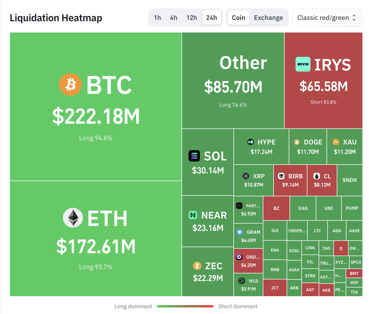 Bitcoin retombe sous les 80 000 dollars, 200 millions de dollars de positions liquidées en une heure