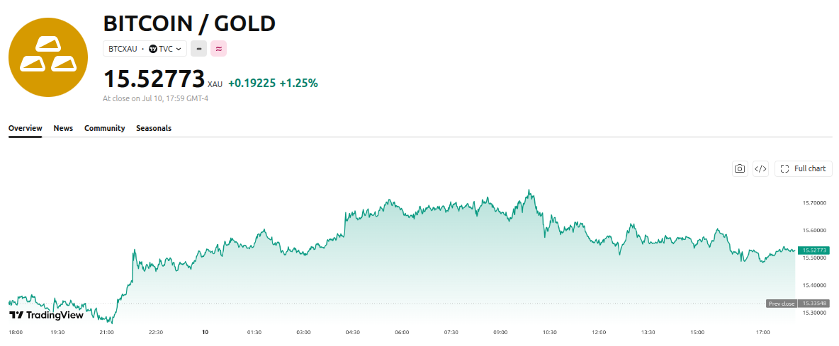 Bitcoin atteint un niveau de survente inédit face à l’or, un signal historique à connaître