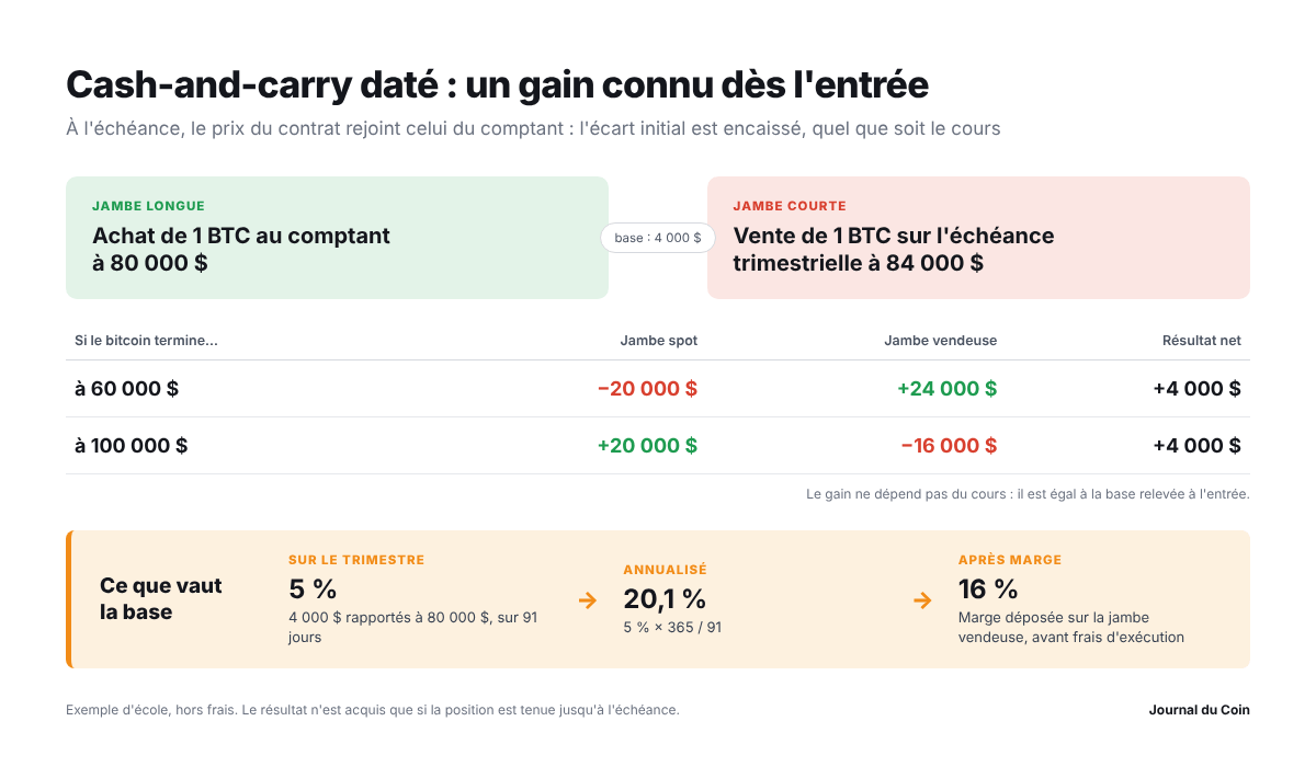 Cash-and-carry : comprendre ce rendement connu avant de le toucher