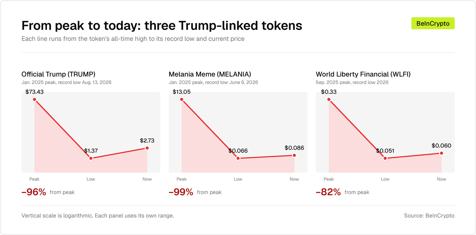Eric Trump dément les rumeurs autour d'une nouvelle cryptomonnaie Trump