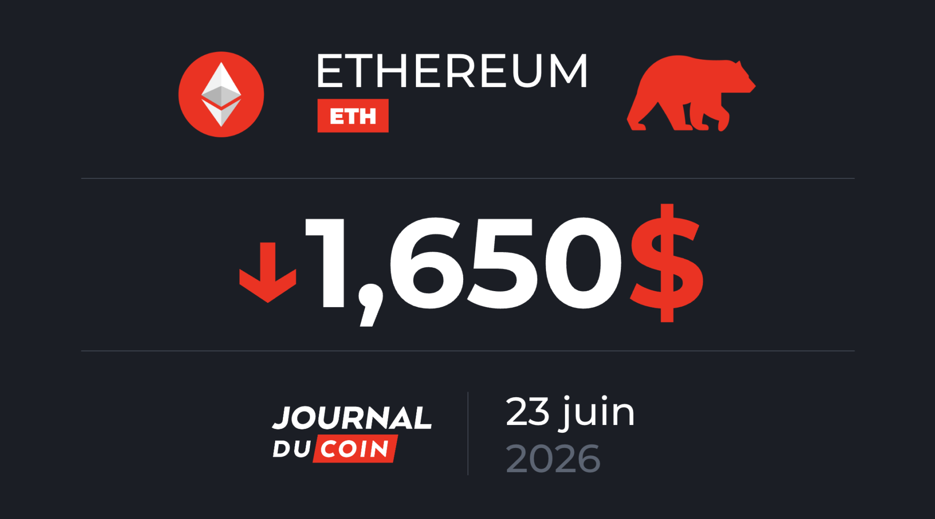 Ethereum : un risque de baisse vers 1 450 $ à surveiller