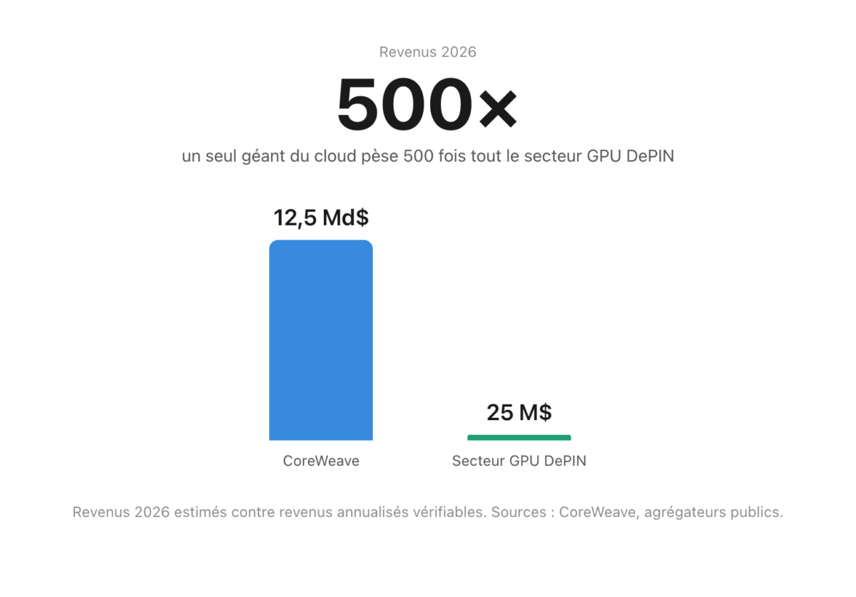 GPU DePIN : vers une décentralisation du calcul pour l’intelligence artificielle ?