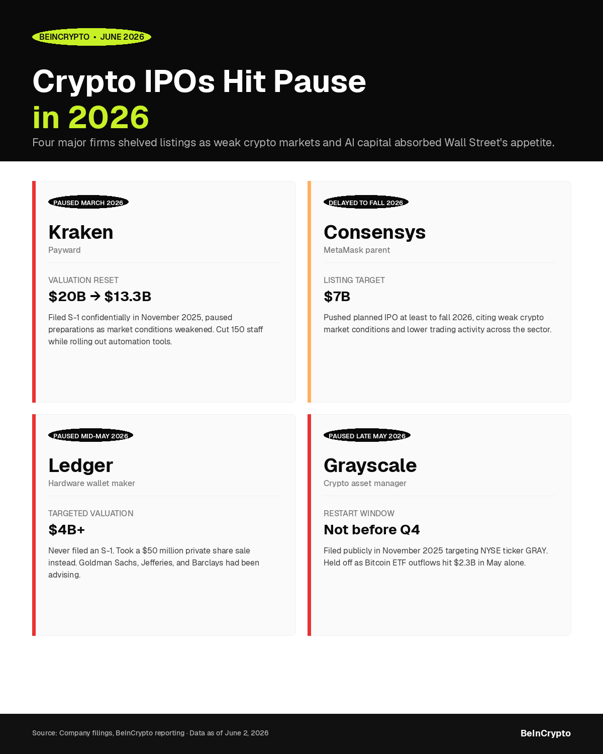 Pourquoi les introductions en bourse crypto ont ralenti en 2026 à cause de l’IA